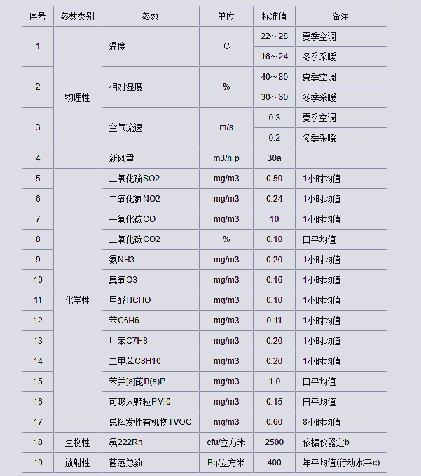 國(guó)家室內(nèi)空氣檢測(cè)標(biāo)準(zhǔn)