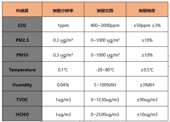 室內(nèi)空氣檢測(cè)儀器檢測(cè)參數(shù)