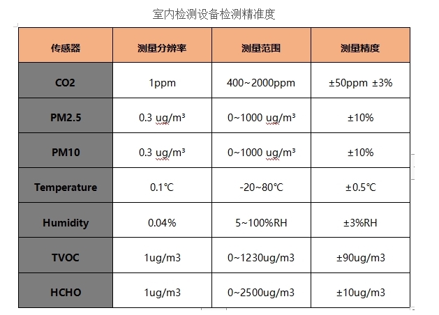 室內(nèi)空氣檢測精準(zhǔn)度