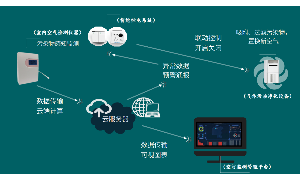 教室空氣質量智慧監(jiān)測站監(jiān)測過程