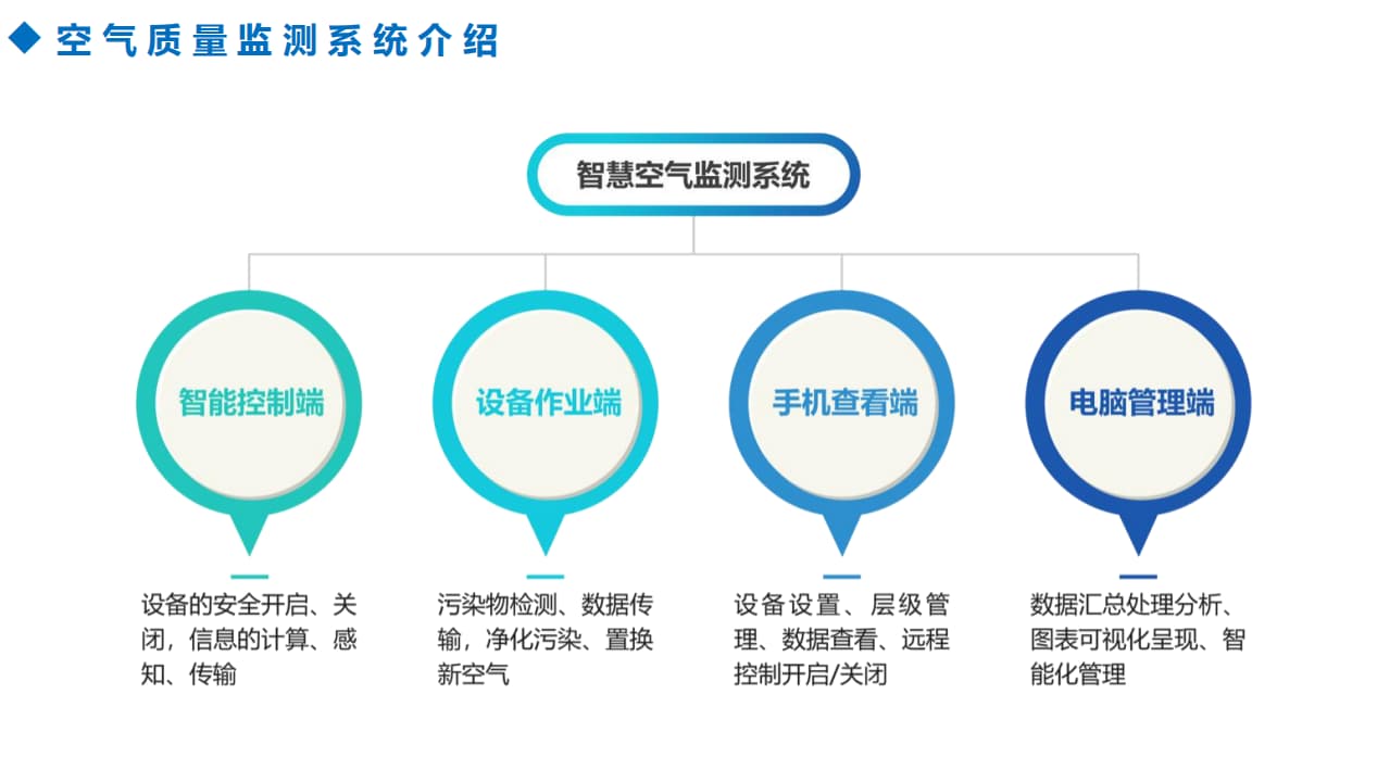 智慧空氣檢測系統(tǒng)架構(gòu)