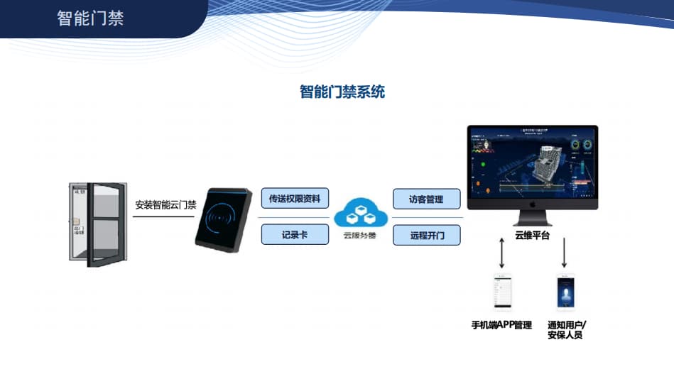 智能門禁系統(tǒng)
