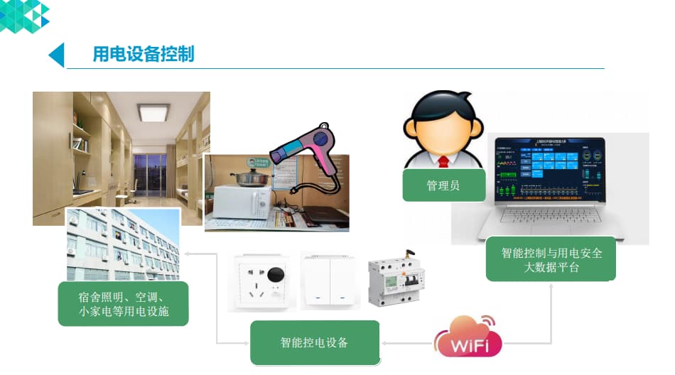 宿舍用電設(shè)備控制