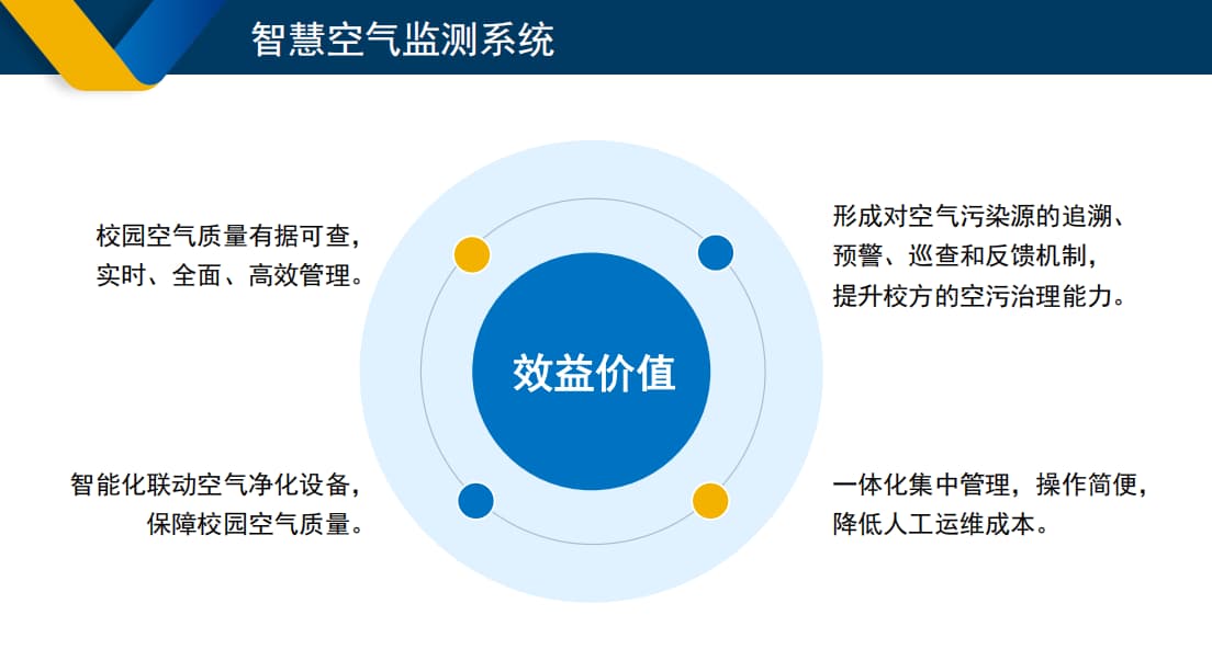 校園智慧空氣監(jiān)測系統(tǒng)效益