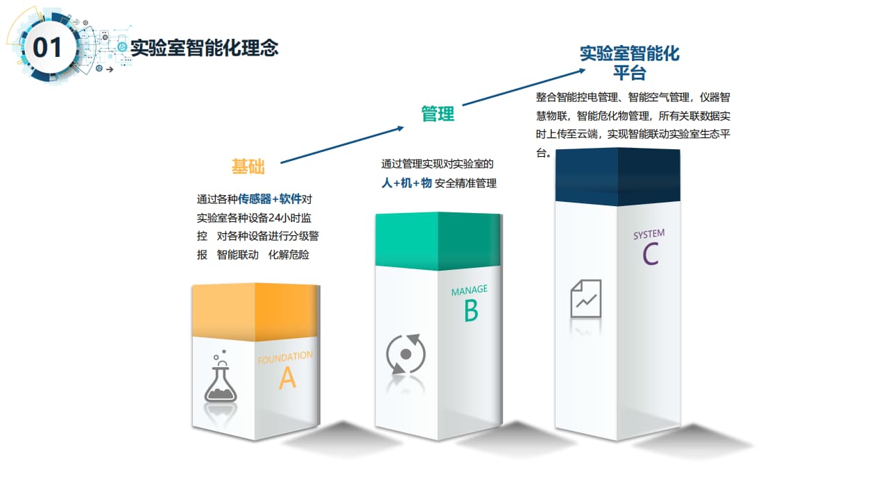 智慧實(shí)驗(yàn)室的理念