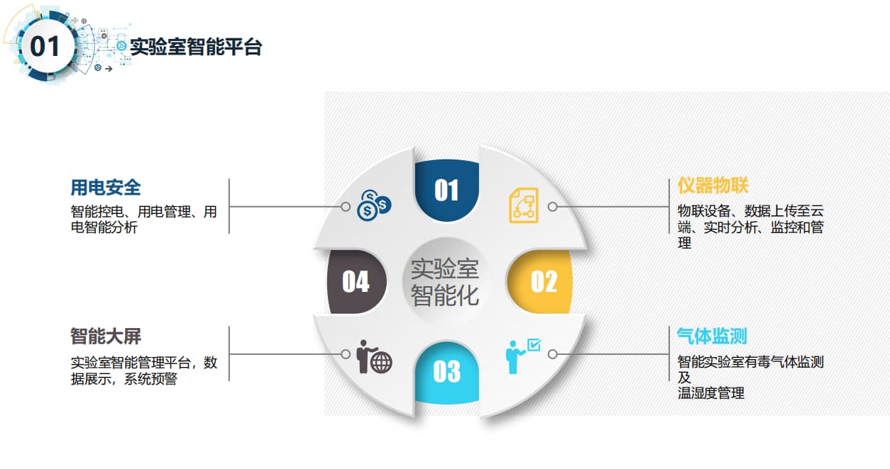 智慧實(shí)驗(yàn)室用電安全