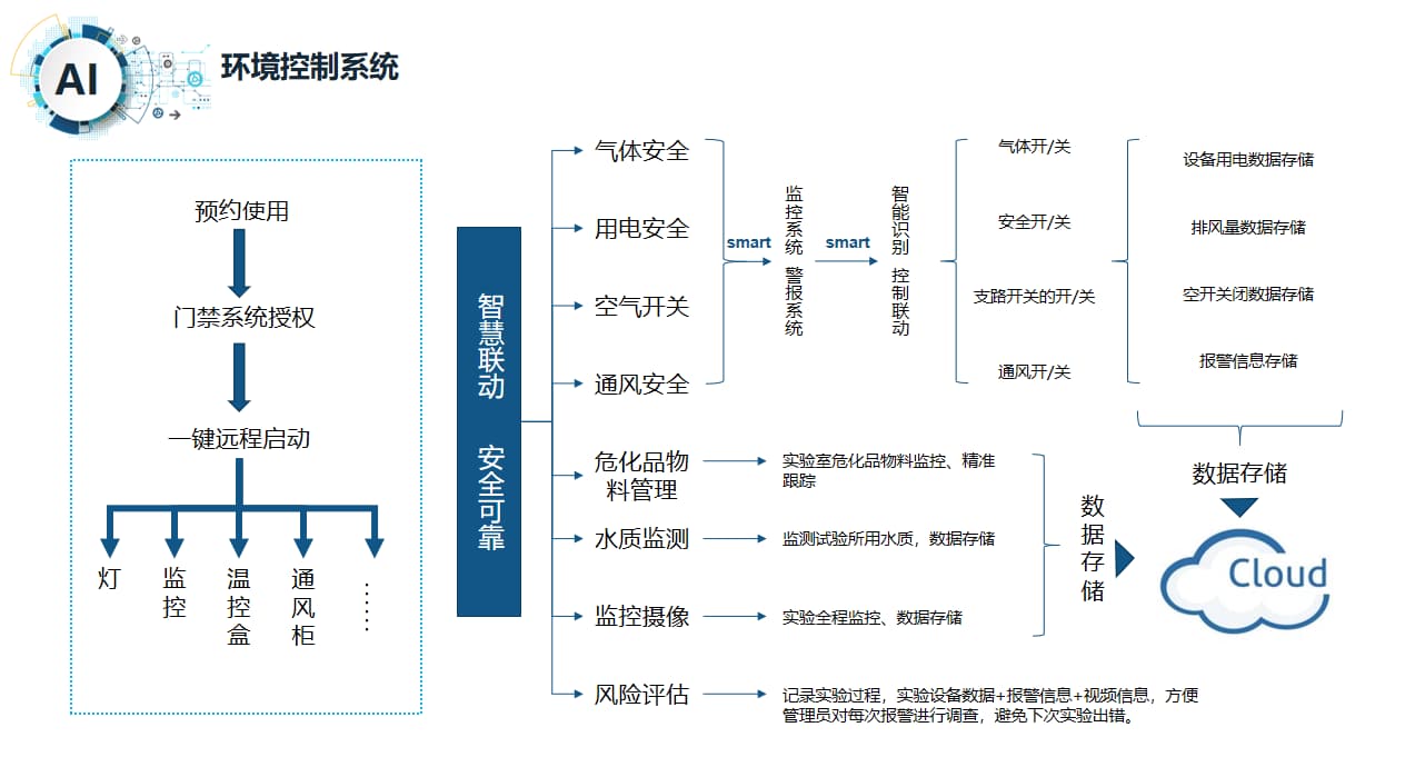 學校智能實驗室升級改造方案圖2