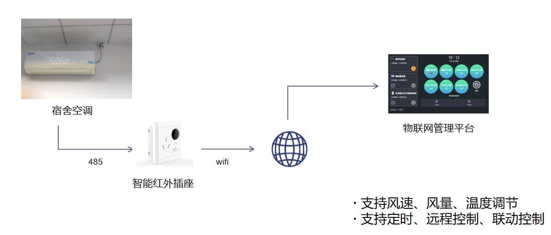 空調(diào)遠(yuǎn)程控制原理