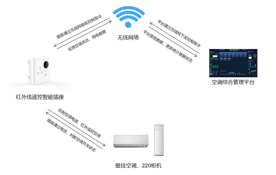 壁掛空調(diào)、220V柜機空調(diào)控制