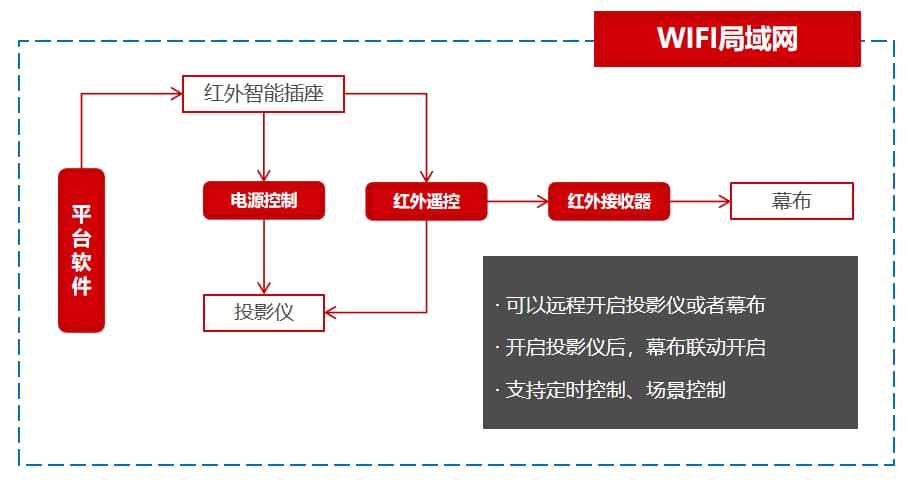 學校投影儀和幕布聯(lián)動控制圖